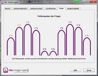 Tipptrainingssoftware Tastenmagier eine Analyse der Fehlerwerte